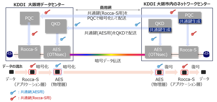 【国内初】量子コンピューター時代に備えた大容量データ伝送実証に成功、KDDI・東芝・ノキア