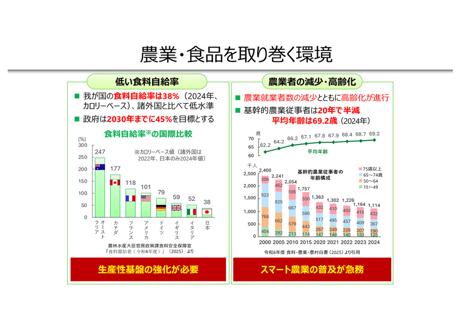 フィジカルAI技術の活用でスマート農業を加速、東京工科大学と農研機構が連携協定