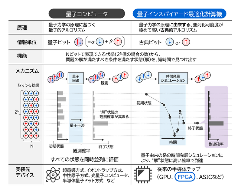 東芝・ミライズテクノロジーズ、自律移動ロボットに量子インスパイアード計算機を搭載【世界初】