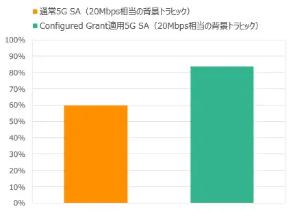 NTTドコモと慶應大が商用5Gでロボット遠隔操作に成功、世界初の技術実証