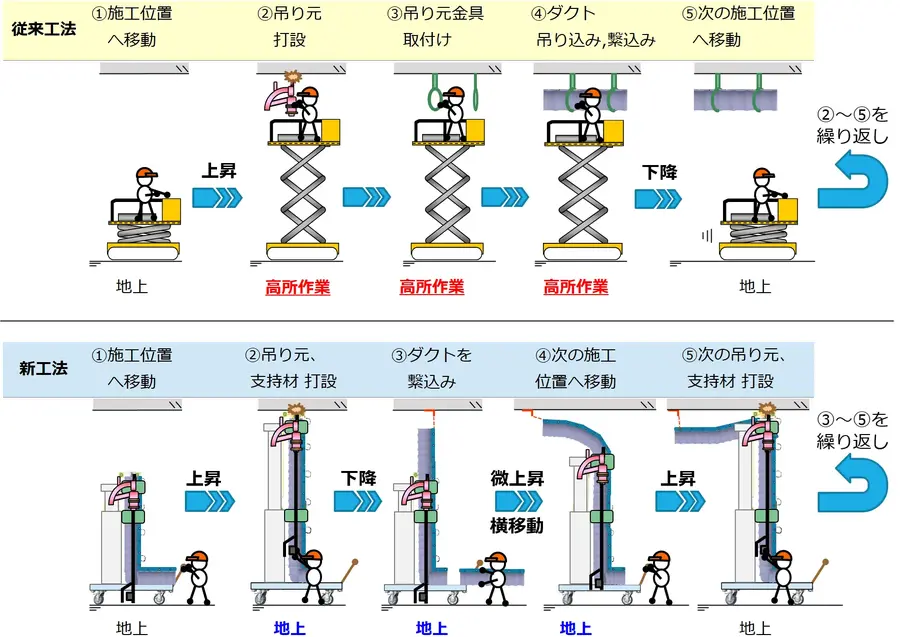 建設現場の高所作業を大幅削減、三機工業が施工支援ロボットの試験運用開始