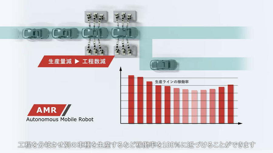 川崎重工、AMR活用で変種変量生産を柔軟に対応する車体組立ラインを公開