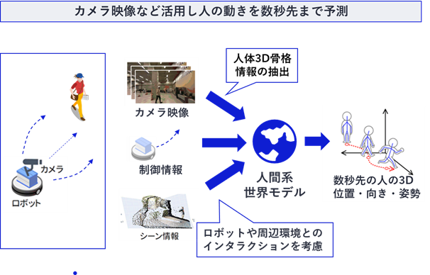 NECが世界初開発、人の不安を予測してロボットを制御するフィジカルAI