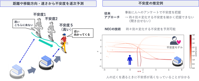 NECが世界初開発、人の不安を予測してロボットを制御するフィジカルAI