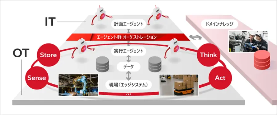 日立製作所がフィジカルAI体験スタジオを開設、社会インフラ革新へ