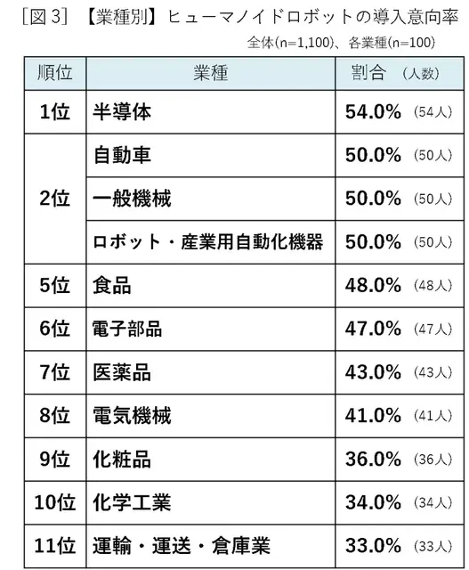 ヒューマノイドロボット導入意向が4割超【山善が実態調査を実施】