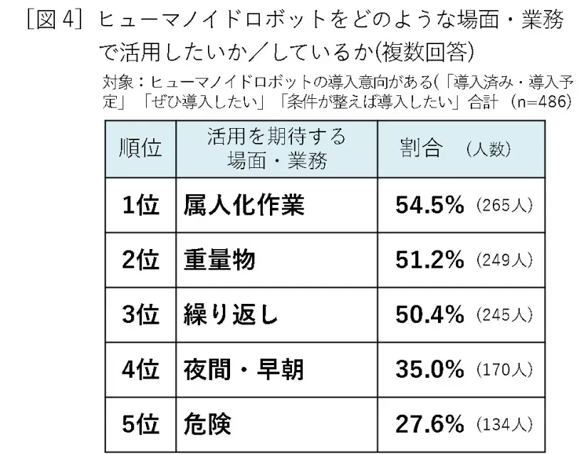 ヒューマノイドロボット導入意向が4割超【山善が実態調査を実施】