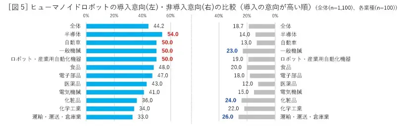 ヒューマノイドロボット導入意向が4割超【山善が実態調査を実施】