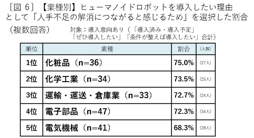 ヒューマノイドロボット導入意向が4割超【山善が実態調査を実施】