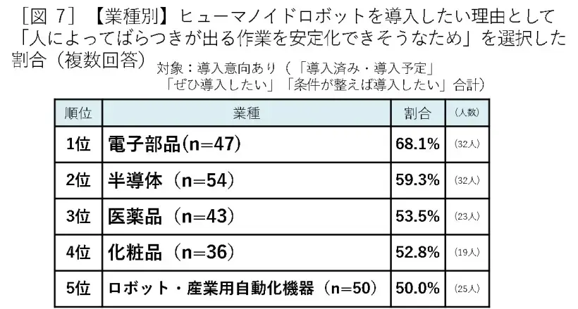 ヒューマノイドロボット導入意向が4割超【山善が実態調査を実施】