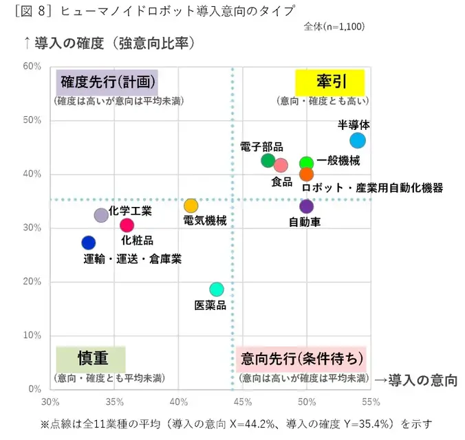 ヒューマノイドロボット導入意向が4割超【山善が実態調査を実施】