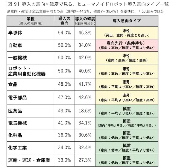 ヒューマノイドロボット導入意向が4割超【山善が実態調査を実施】