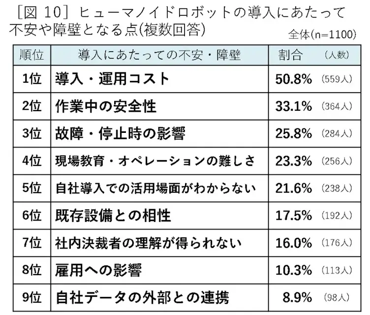 ヒューマノイドロボット導入意向が4割超【山善が実態調査を実施】