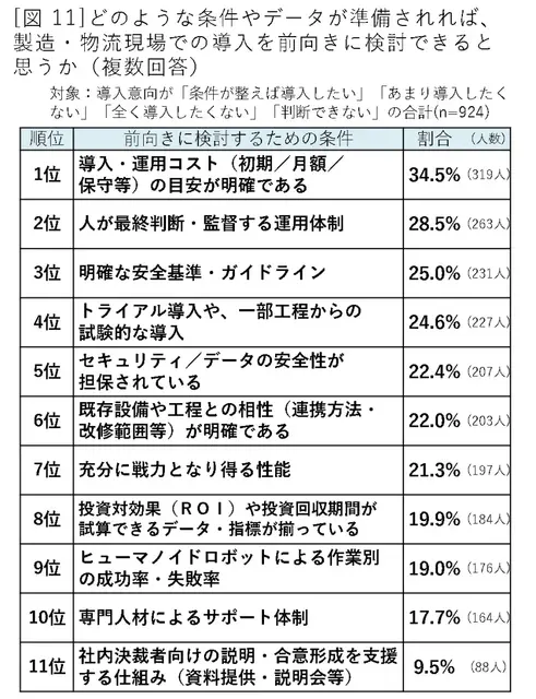 ヒューマノイドロボット導入意向が4割超【山善が実態調査を実施】