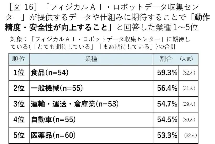 ヒューマノイドロボット導入意向が4割超【山善が実態調査を実施】