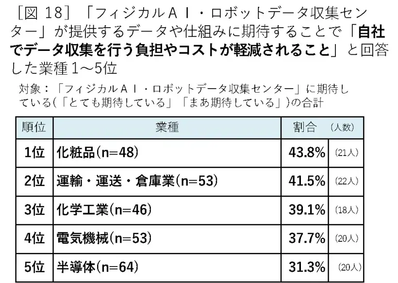 ヒューマノイドロボット導入意向が4割超【山善が実態調査を実施】
