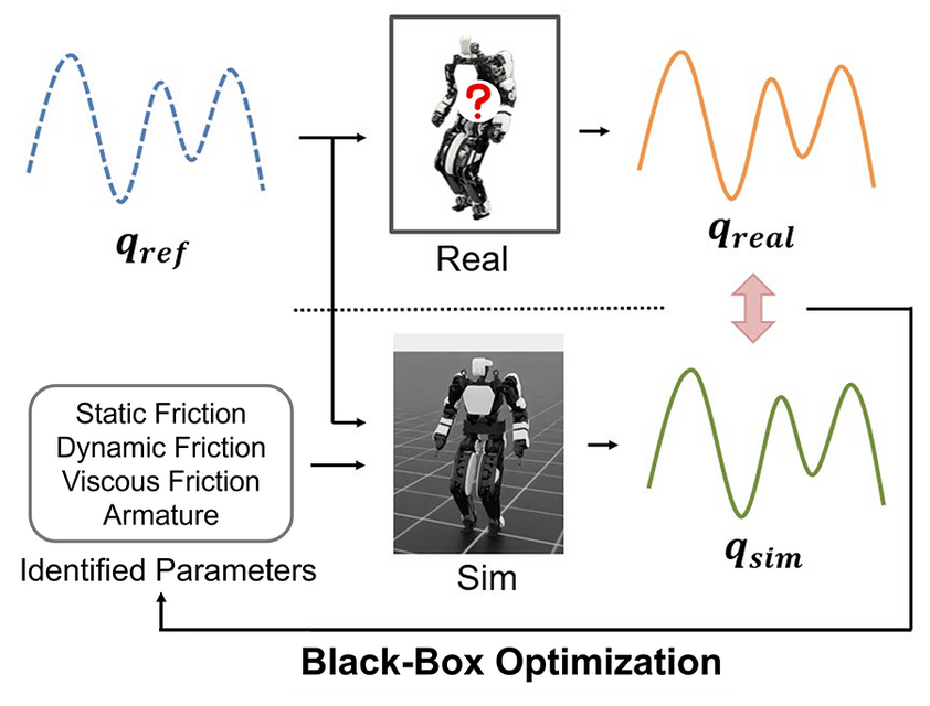 トヨタのヒューマノイド、強化学習で歩行とバスケのドリブルを習得