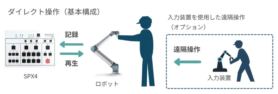 プログラミング不要のロボット制御装置「SPX4」の体験会を開催｜モーションリブ