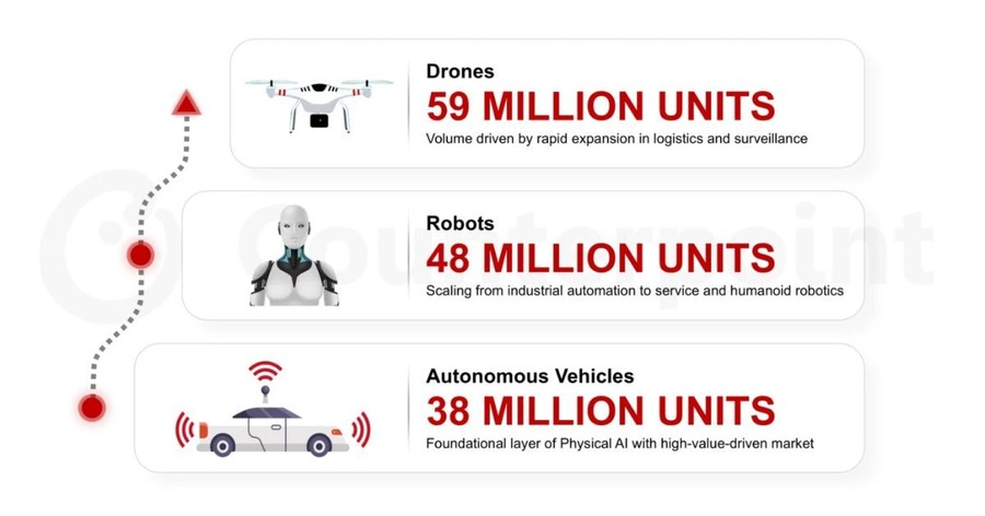 フィジカルAIデバイスが2035年までに累計1.45億台の見通し？ヒューマノイドや自動運転が牽引【カウンターポイントリサーチ調査】
