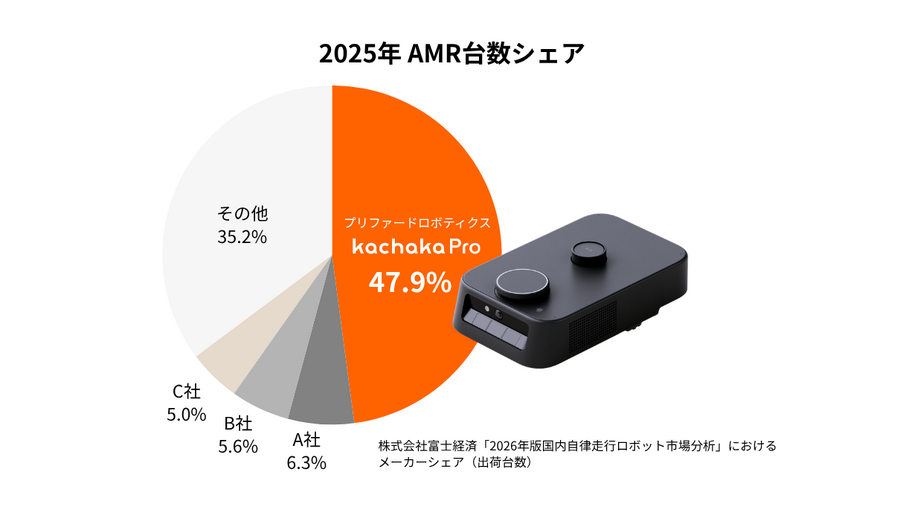 「カチャカプロ」が自動搬送ロボット(AMR)国内市場で台数シェア1位を獲得　Preferred Robotics