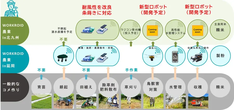 WORKROID農業in北九州