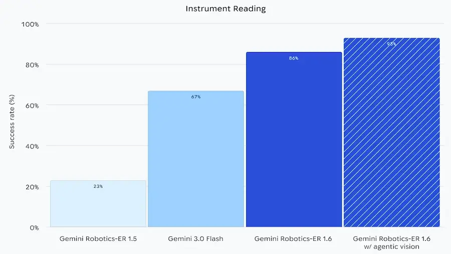 Googleのロボット向けAIモデル「Gemini Robotics-ER 1.6」空間推論と計器読み取りが強み