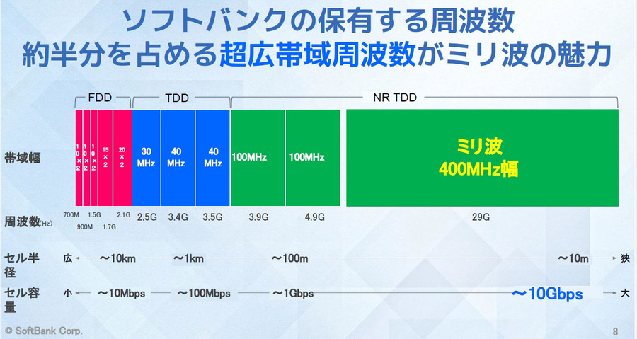 ミリ波非対応スマホでも高速化 「ミリ波×Wi-Fi」は5Gを超えるか　ソフトバンクが実機比較デモを公開
