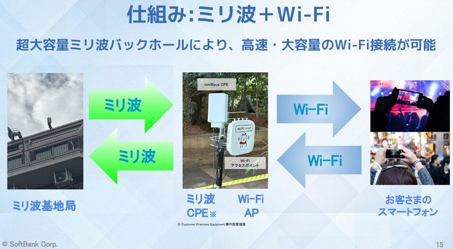 ミリ波非対応スマホでも高速化 「ミリ波×Wi-Fi」は5Gを超えるか　ソフトバンクが実機比較デモを公開