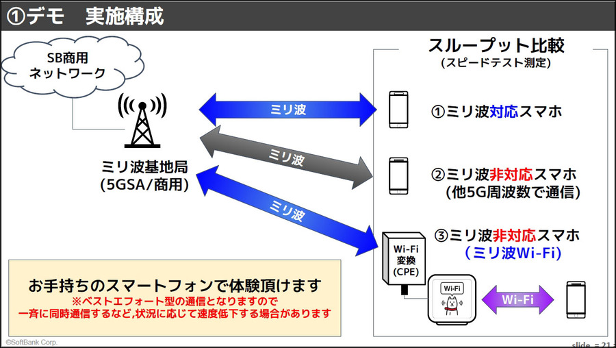 ミリ波非対応スマホでも高速化 「ミリ波×Wi-Fi」は5Gを超えるか　ソフトバンクが実機比較デモを公開