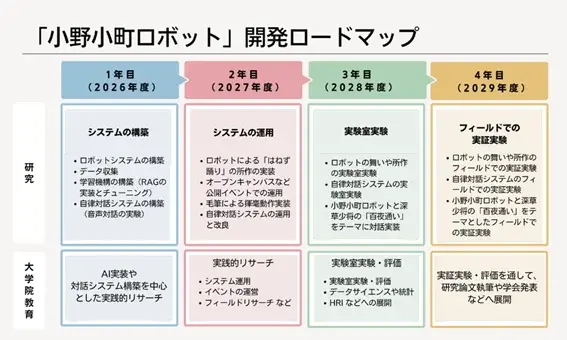 平安歌人「小野小町」をモチーフにしたロボット開発プロジェクトを京都橘大学が2026年4月に始動