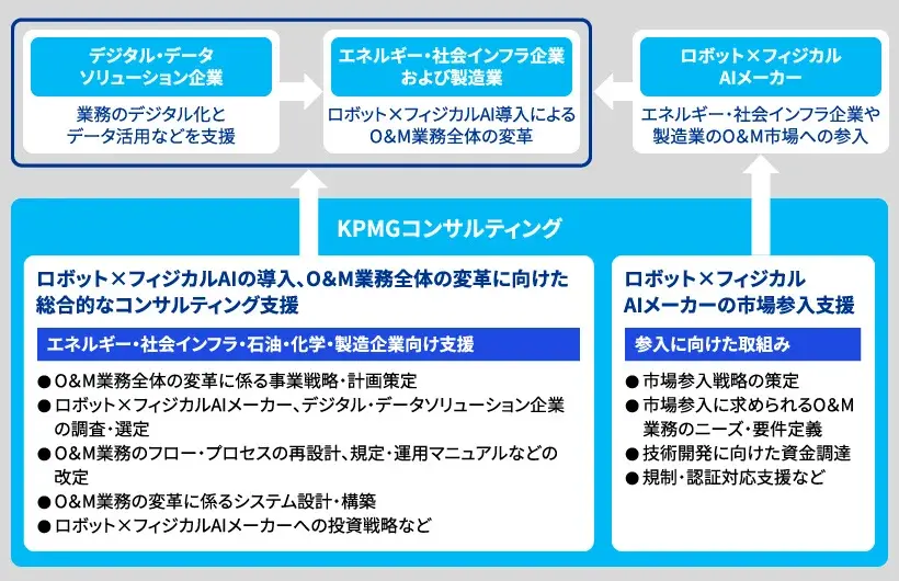 ロボット×フィジカルAIでエネルギー・社会インフラのO&M業務を高度化支援 KPMGコンサルティング