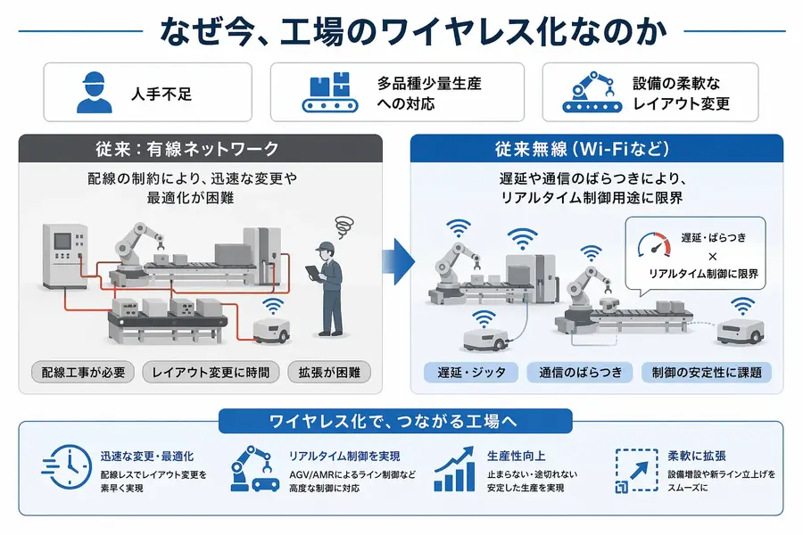 産業用5GとAGV協調制御ソリューションをスマート工場EXPOで初公開 ISL Networks