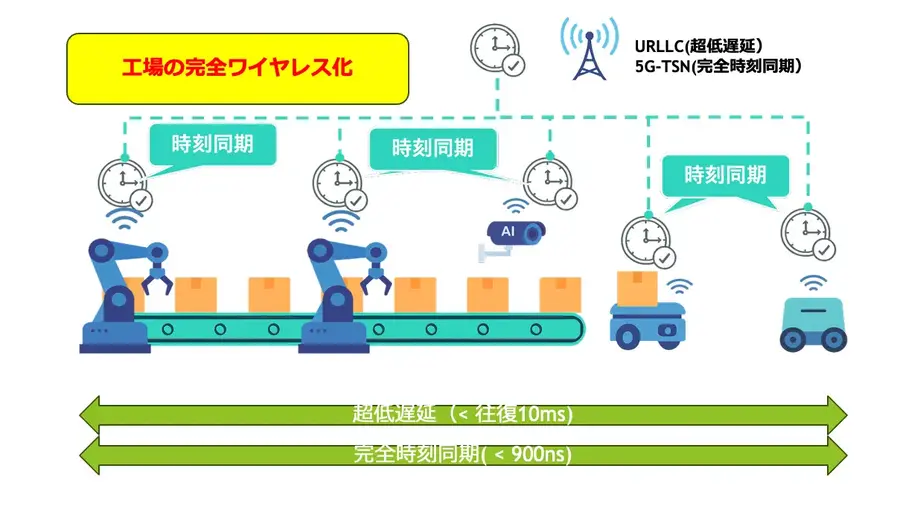 産業用5GとAGV協調制御ソリューションをスマート工場EXPOで初公開 ISL Networks
