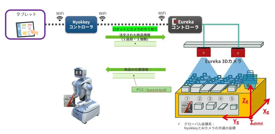 Nyokkeyを活用した物販システムのイメージ