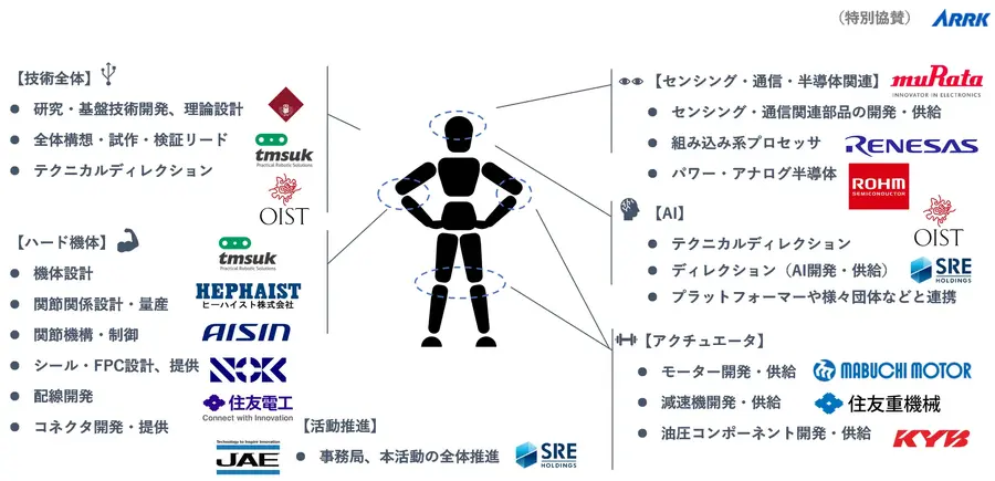 国産ヒューマノイド開発加速に向けてKyoHA検証機「SEIMEI」発表＆アイシンやアークなど参画企業も増加