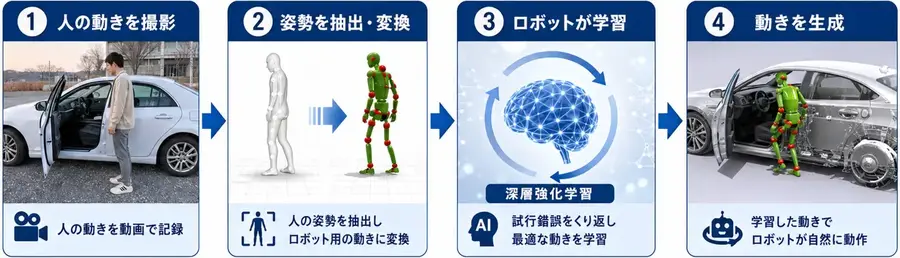 国産ヒューマノイド開発加速に向けてKyoHA検証機「SEIMEI」発表＆アイシンやアークなど参画企業も増加