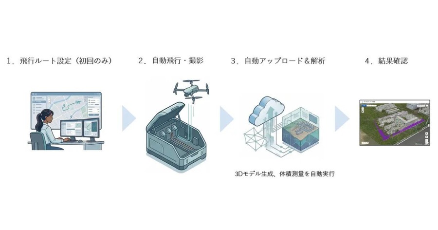 土砂量・在庫管理もオフィスから！ドローン測量の完全自動化を実現 センシンロボティクス「SENSYN CORE」
