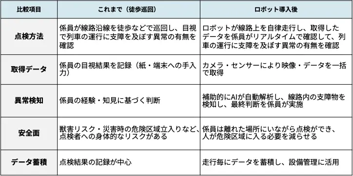 線路点検AIロボットをPreferred RoboticsとJR東日本が共同開発 6線区で実証実験