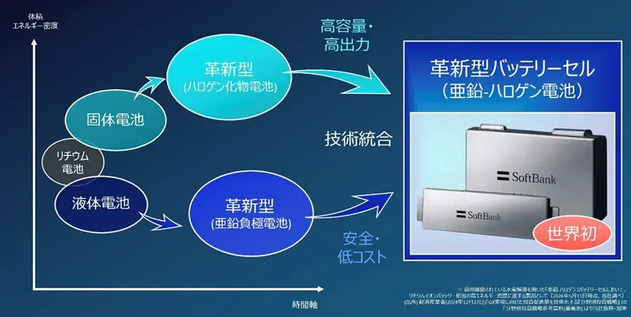 ソフトバンクが国産バッテリー事業に参入 データセンター向け蓄電システム