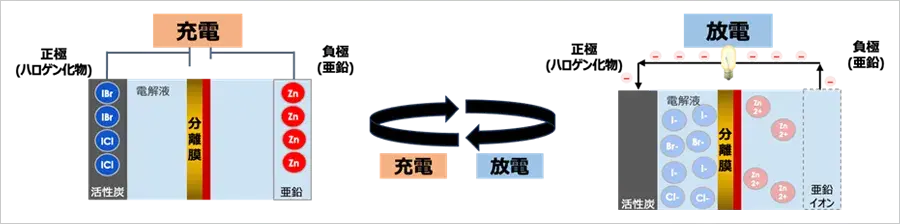 ソフトバンクが国産バッテリー事業に参入 データセンター向け蓄電システム
