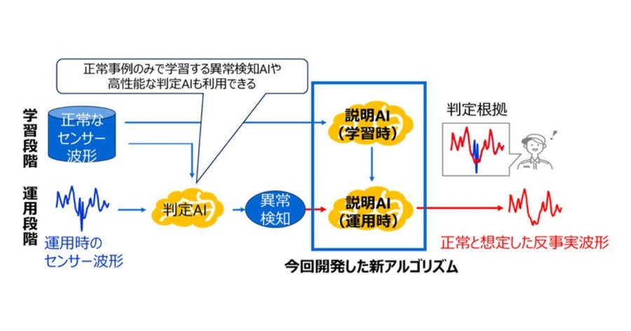 東芝が九州大学と共同研究 波形で可視化する異常検知AI「反事実波形生成技術」を開発