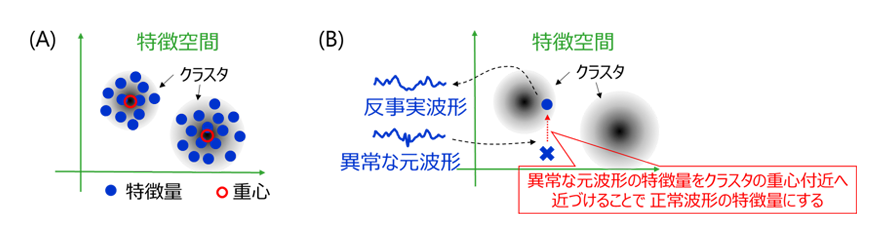 東芝が九州大学と共同研究 波形で可視化する異常検知AI「反事実波形生成技術」を開発