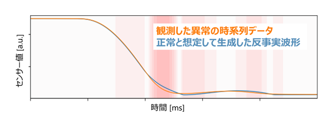 東芝が九州大学と共同研究 波形で可視化する異常検知AI「反事実波形生成技術」を開発
