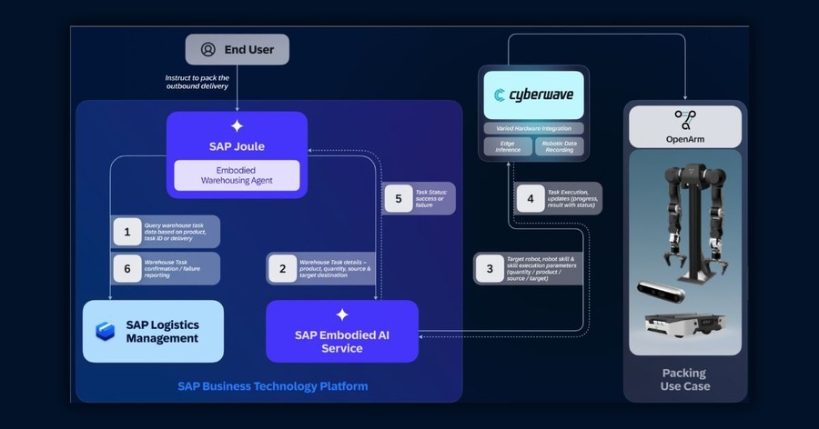 フィジカルAIで物流倉庫の完全自律ロボット稼働を実現 SAP・Cyberwave