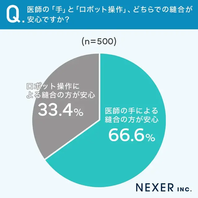 AI・ロボット手術への信頼と不安【NEXERとニューハート・ワタナベ国際病院が実施の調査】
