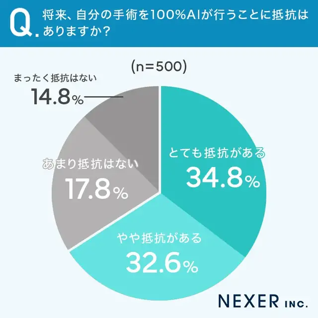 AI・ロボット手術への信頼と不安【NEXERとニューハート・ワタナベ国際病院が実施の調査】