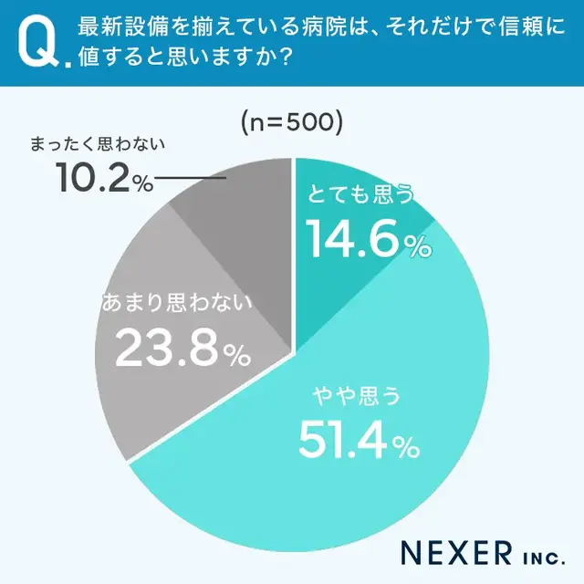 AI・ロボット手術への信頼と不安【NEXERとニューハート・ワタナベ国際病院が実施の調査】