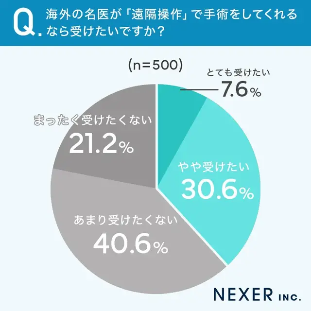 AI・ロボット手術への信頼と不安【NEXERとニューハート・ワタナベ国際病院が実施の調査】