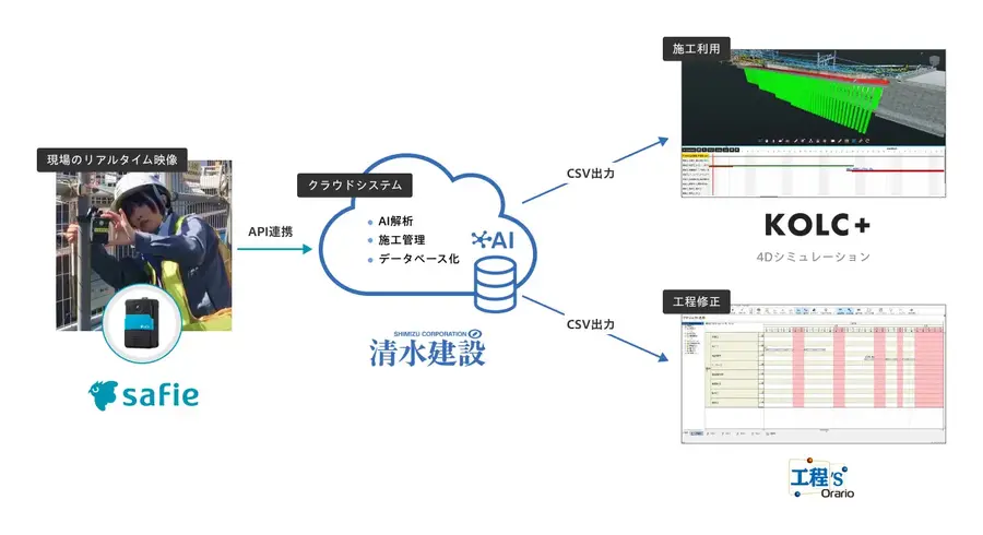 セーフィー・清水建設ら4社、AIと映像で「自律型現場」を実証 建設業のAX推進へ