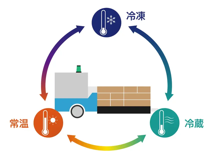 冷凍・冷蔵・常温の3温度帯を跨いで安定した運用